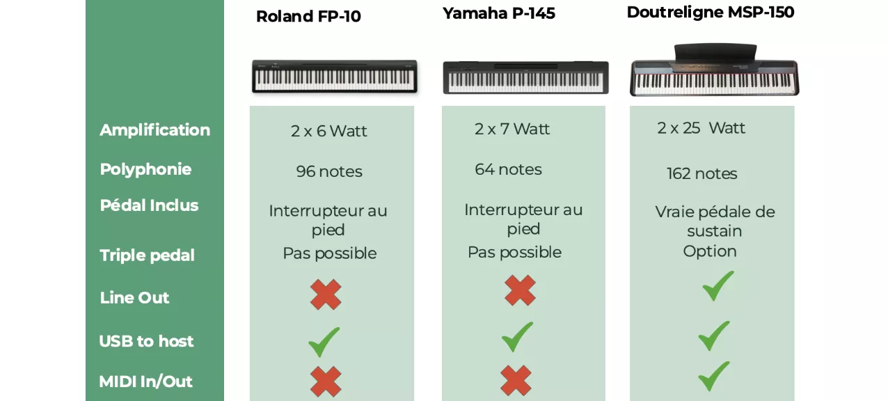 Pianos de scène - Comparaison
