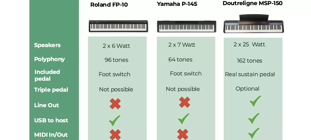 Portable pianos - Comparison